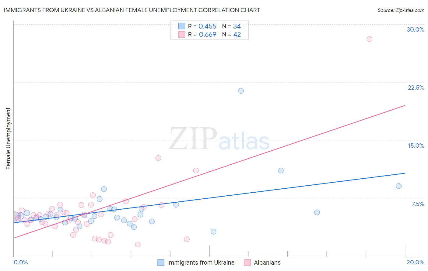 Immigrants from Ukraine vs Albanian Female Unemployment