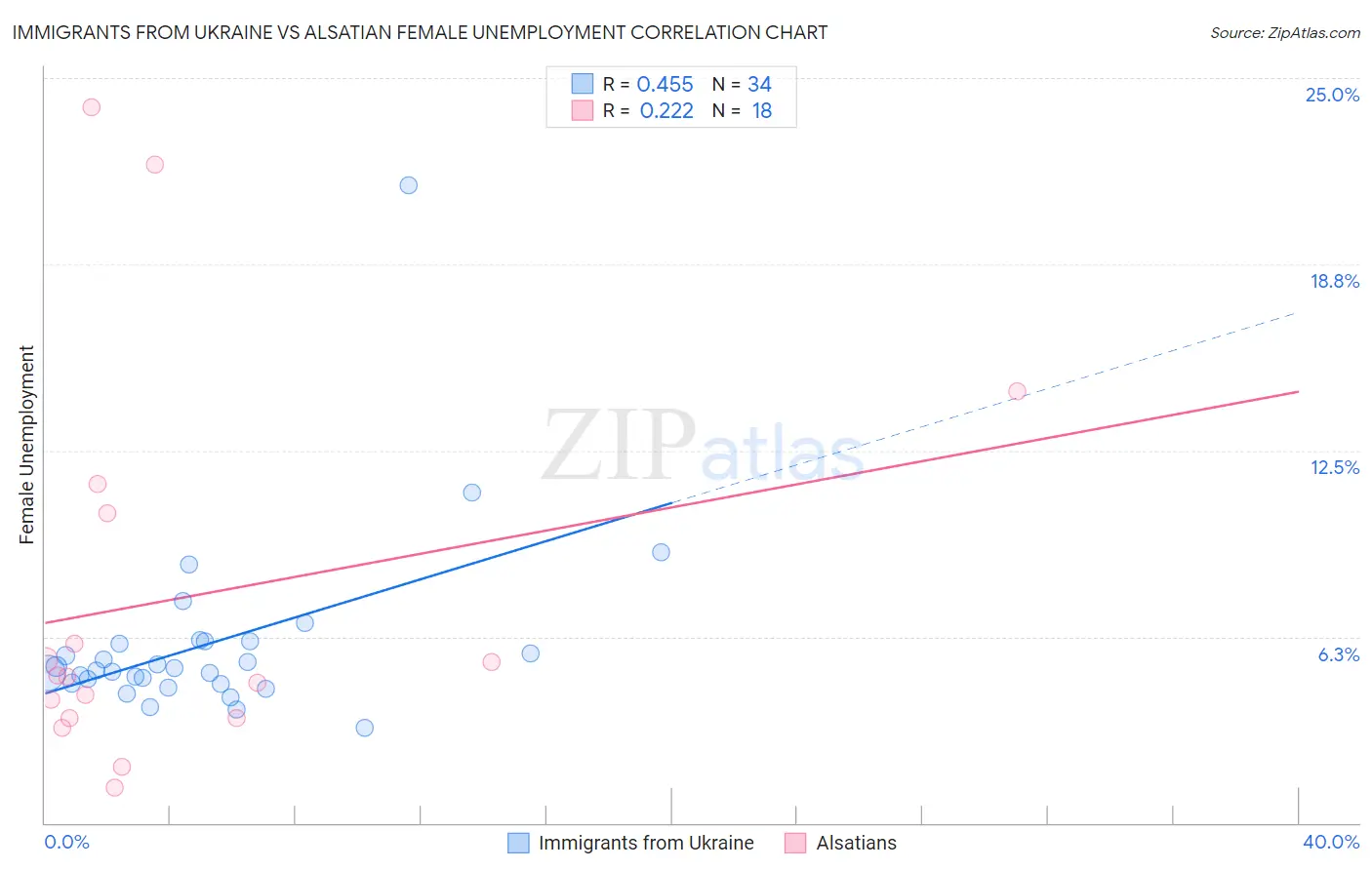 Immigrants from Ukraine vs Alsatian Female Unemployment