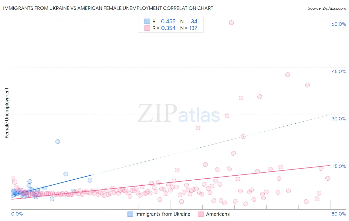 Immigrants from Ukraine vs American Female Unemployment
