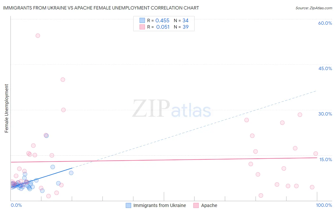 Immigrants from Ukraine vs Apache Female Unemployment