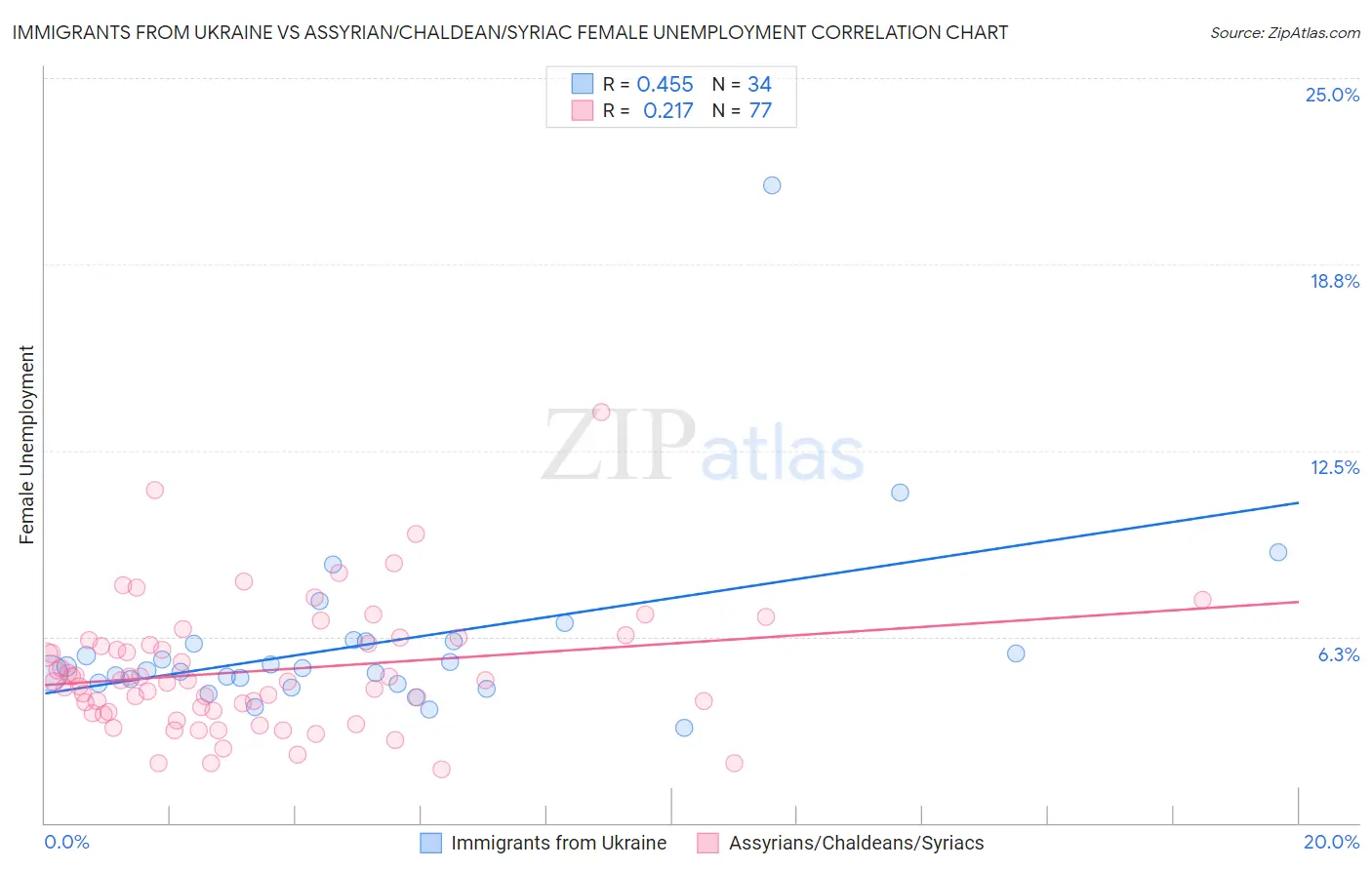 Immigrants from Ukraine vs Assyrian/Chaldean/Syriac Female Unemployment