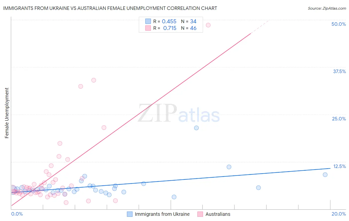 Immigrants from Ukraine vs Australian Female Unemployment