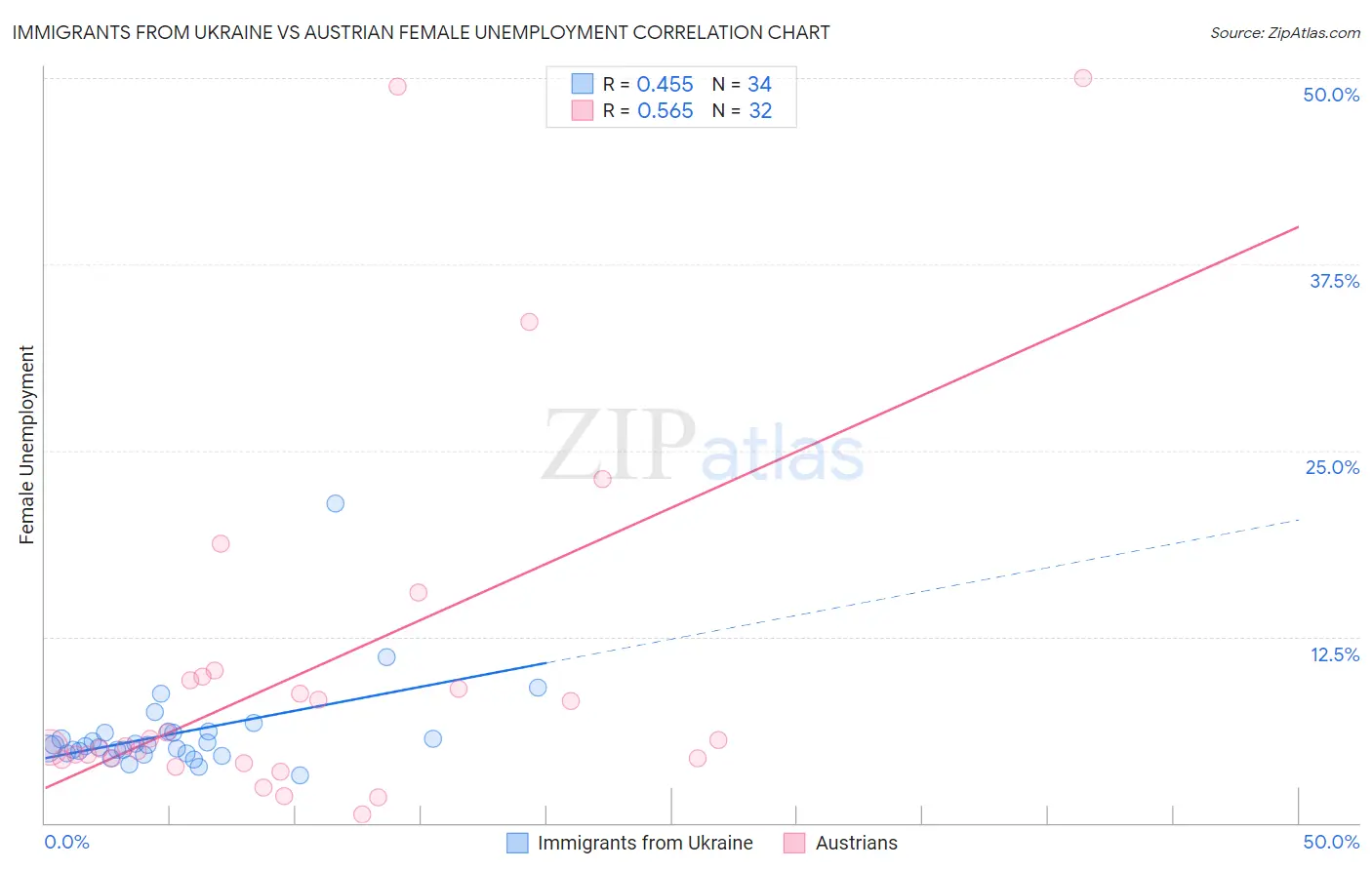Immigrants from Ukraine vs Austrian Female Unemployment