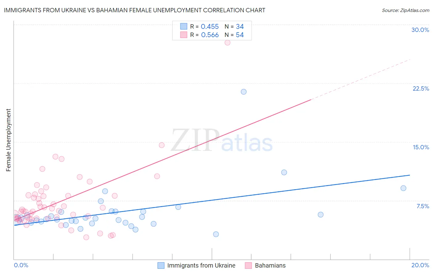 Immigrants from Ukraine vs Bahamian Female Unemployment