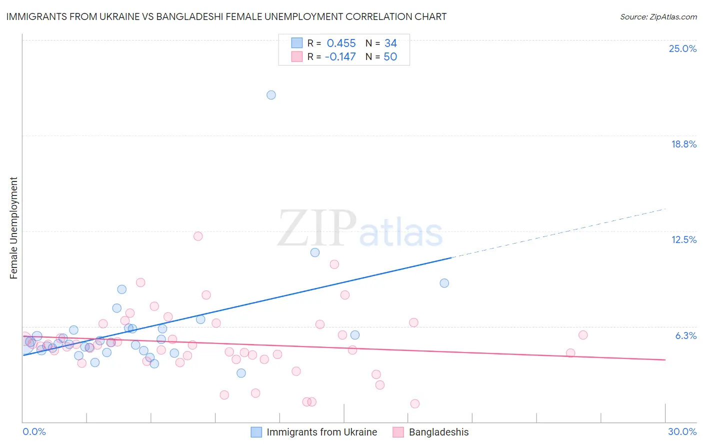 Immigrants from Ukraine vs Bangladeshi Female Unemployment