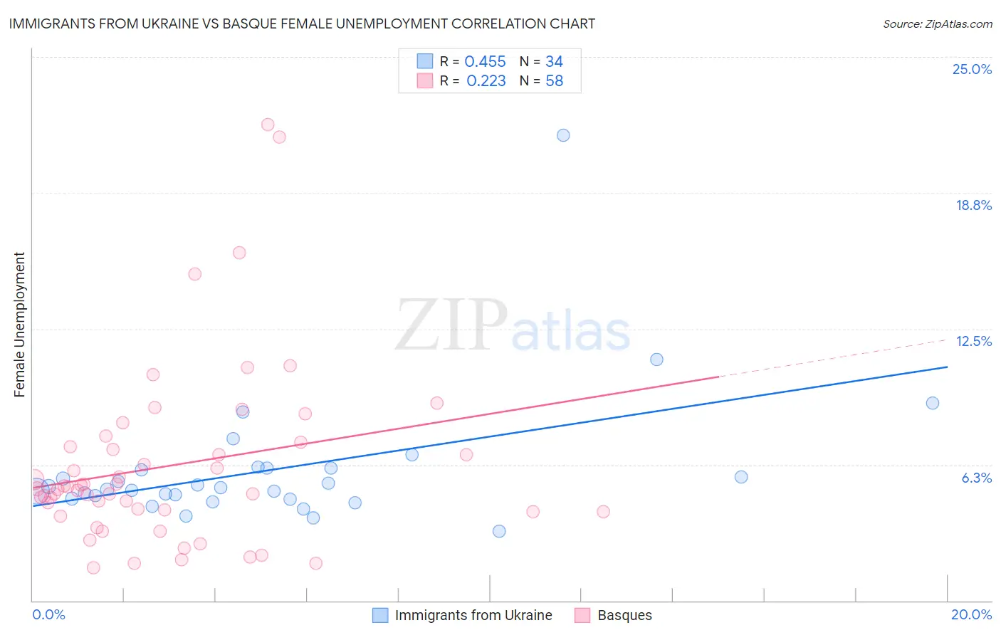 Immigrants from Ukraine vs Basque Female Unemployment