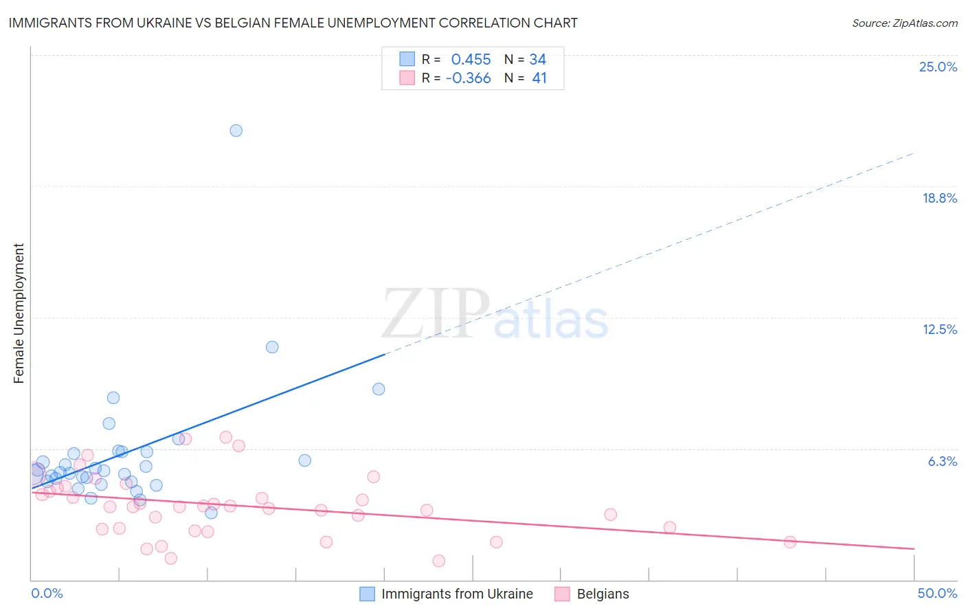 Immigrants from Ukraine vs Belgian Female Unemployment
