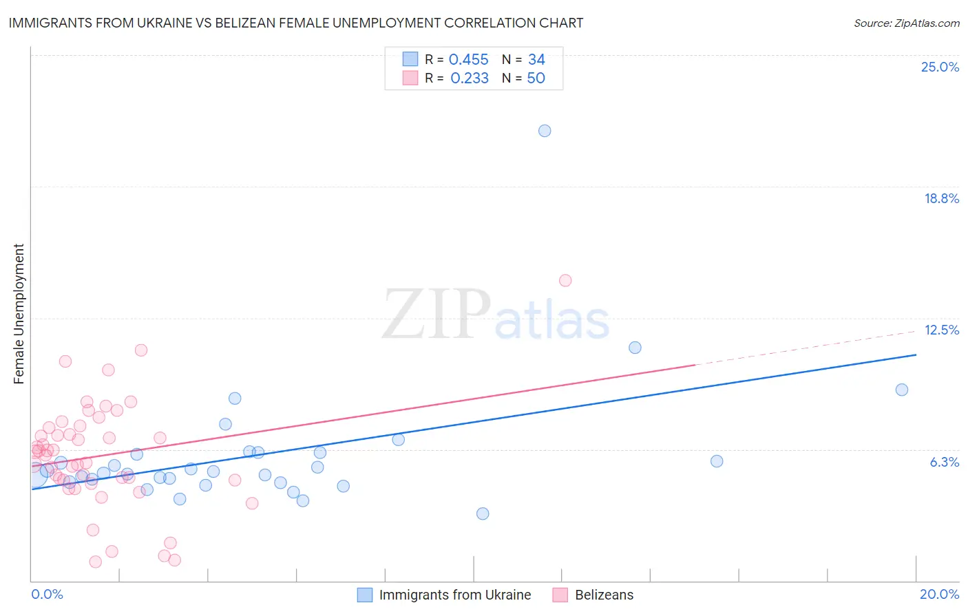 Immigrants from Ukraine vs Belizean Female Unemployment