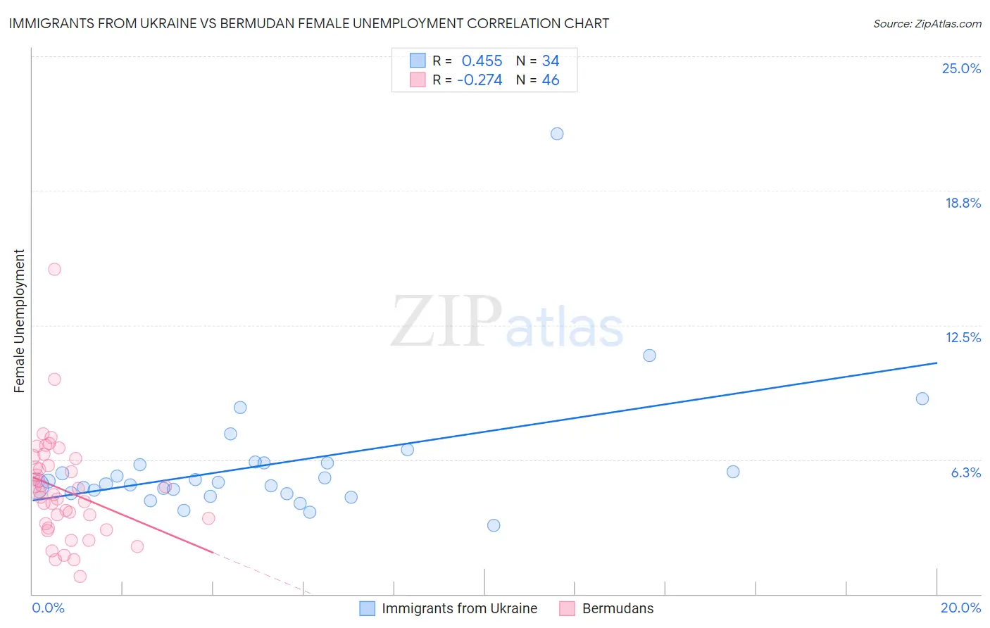 Immigrants from Ukraine vs Bermudan Female Unemployment