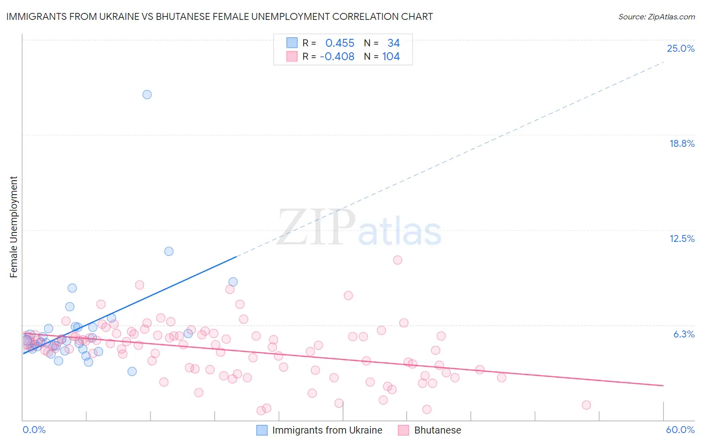 Immigrants from Ukraine vs Bhutanese Female Unemployment