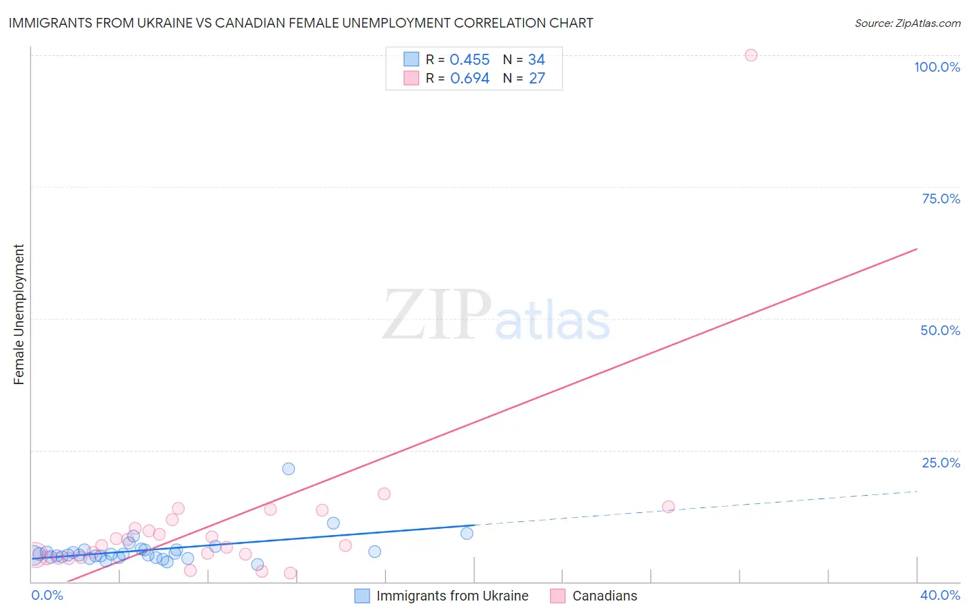 Immigrants from Ukraine vs Canadian Female Unemployment
