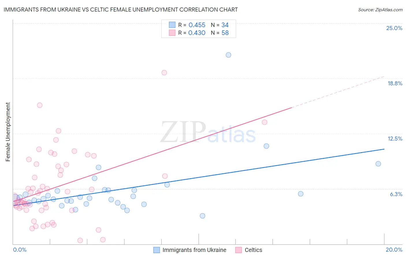 Immigrants from Ukraine vs Celtic Female Unemployment