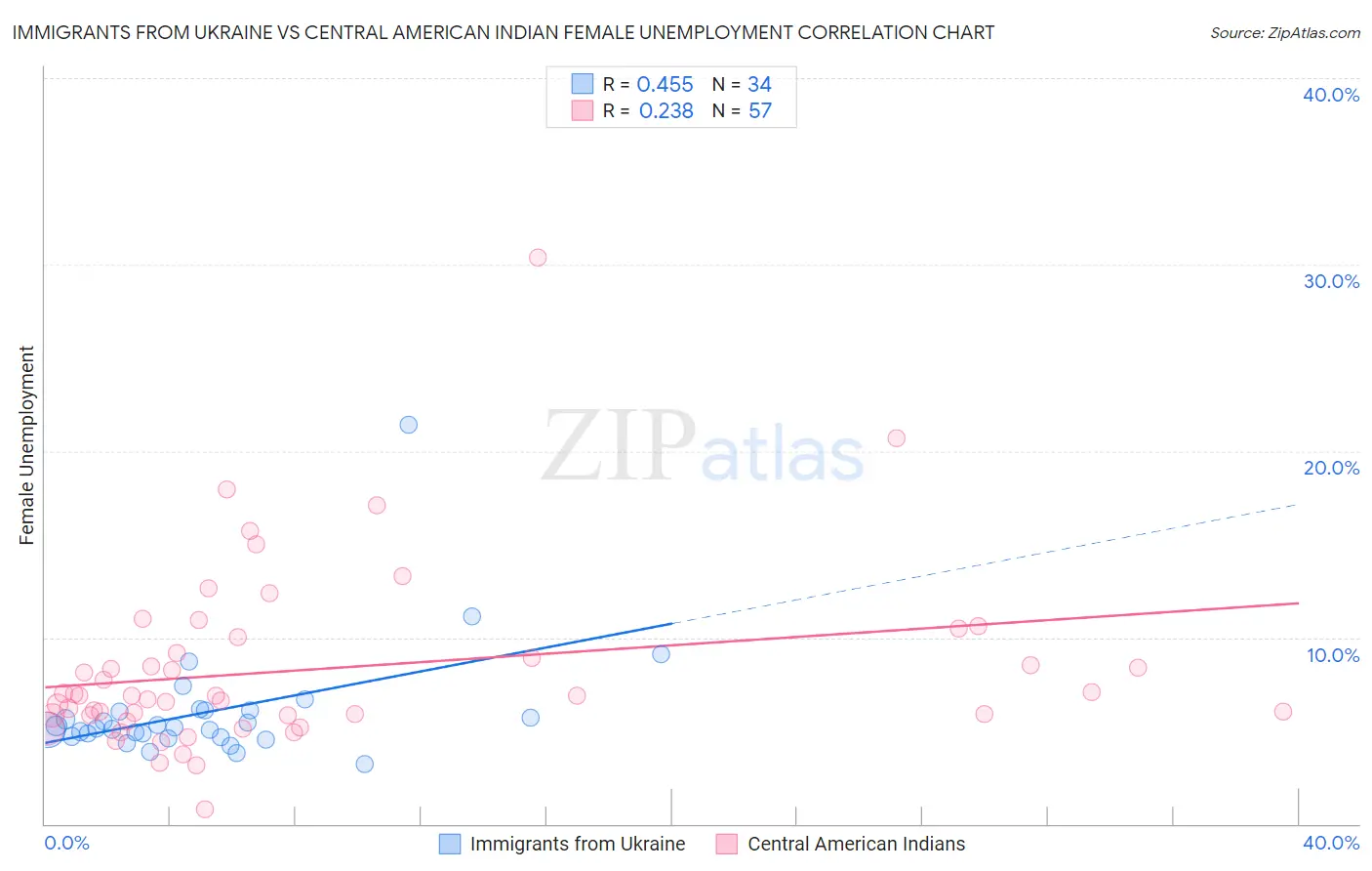 Immigrants from Ukraine vs Central American Indian Female Unemployment