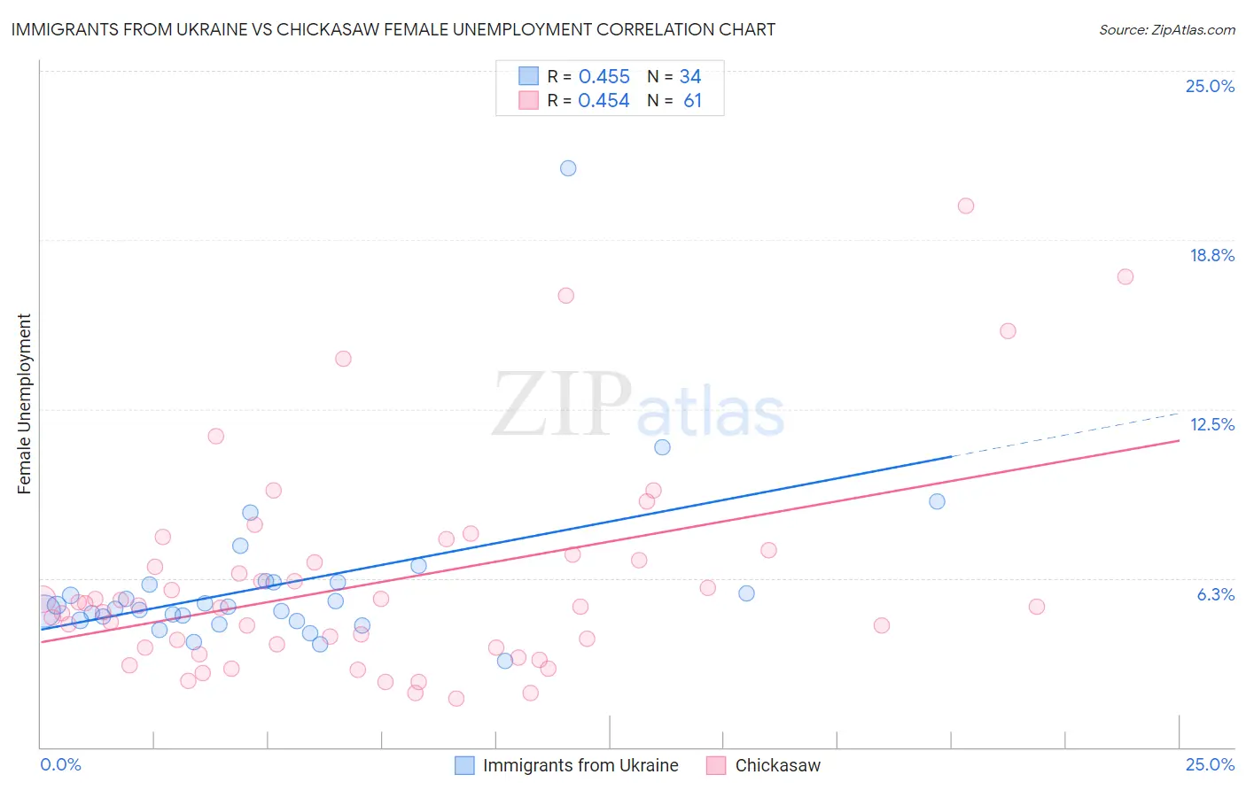 Immigrants from Ukraine vs Chickasaw Female Unemployment