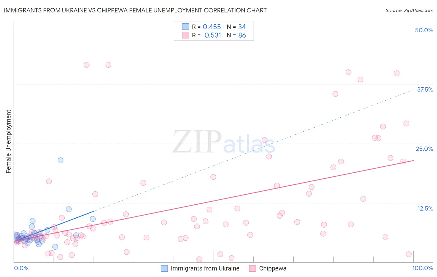 Immigrants from Ukraine vs Chippewa Female Unemployment