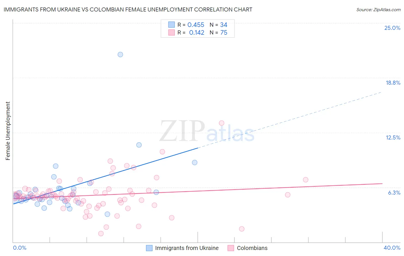 Immigrants from Ukraine vs Colombian Female Unemployment