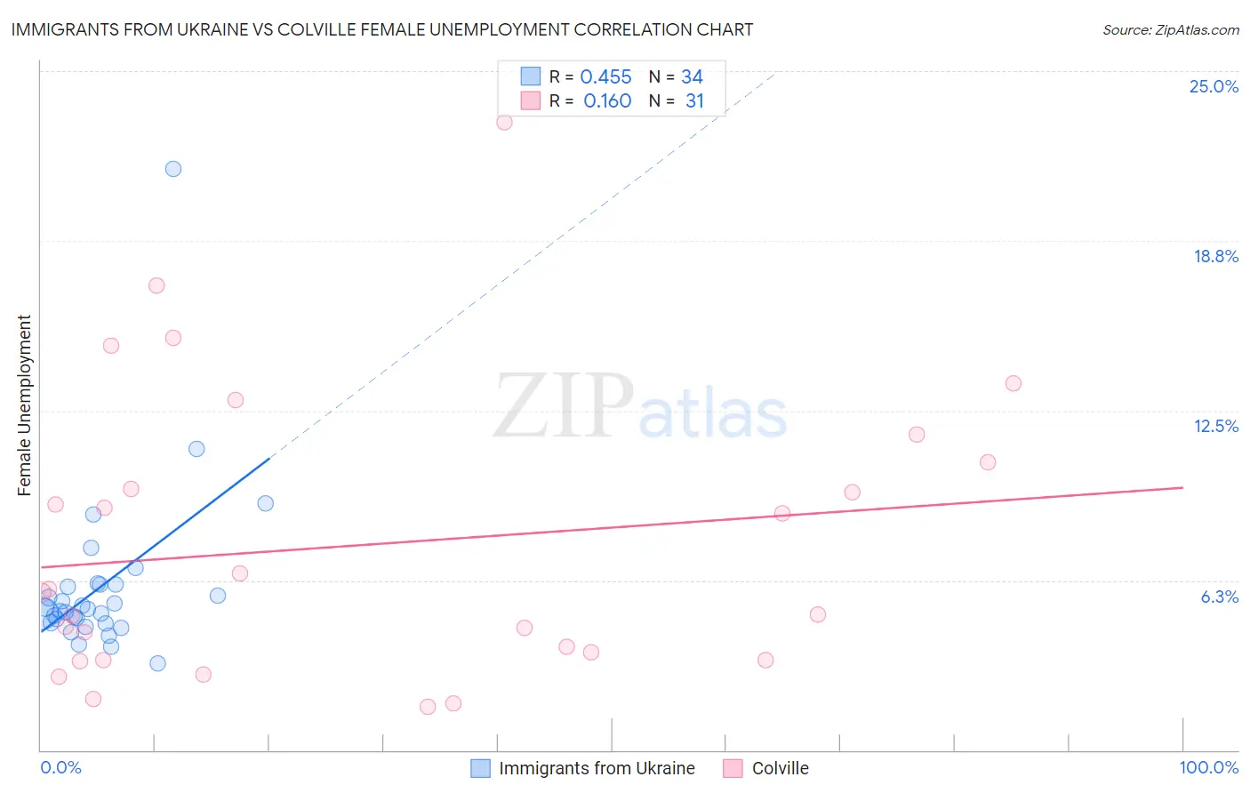 Immigrants from Ukraine vs Colville Female Unemployment
