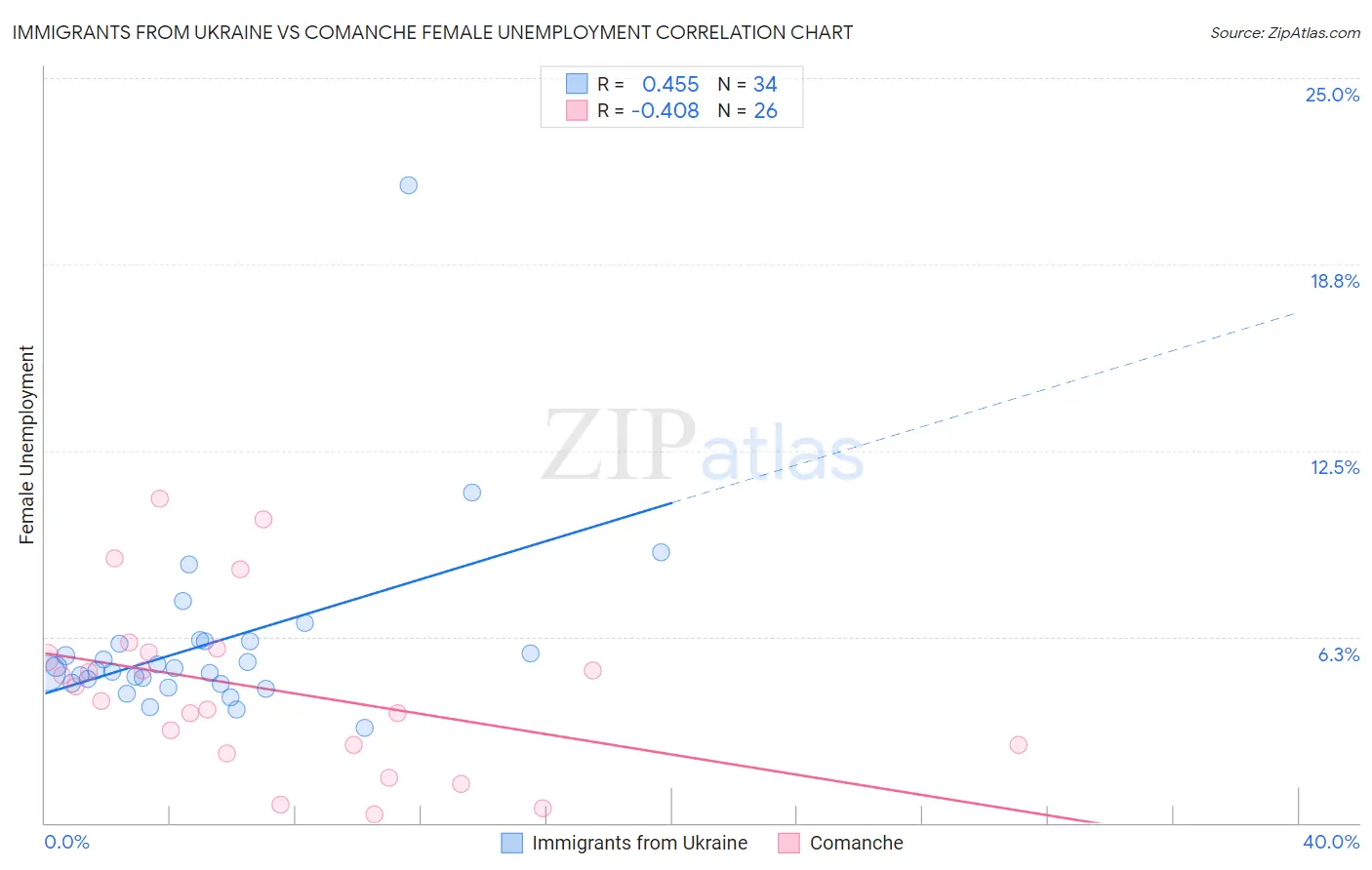 Immigrants from Ukraine vs Comanche Female Unemployment