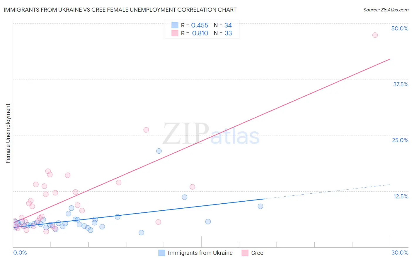 Immigrants from Ukraine vs Cree Female Unemployment