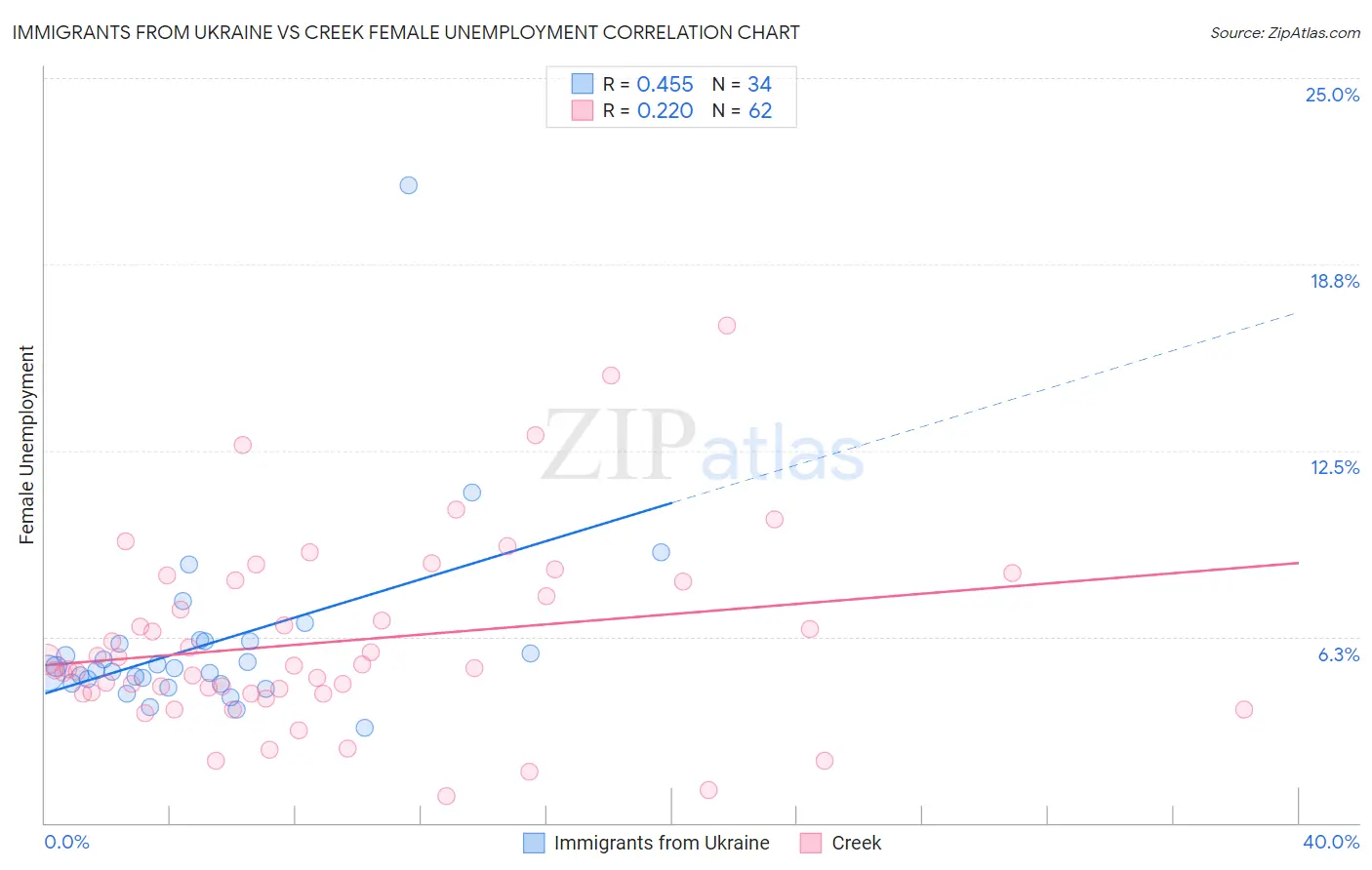 Immigrants from Ukraine vs Creek Female Unemployment