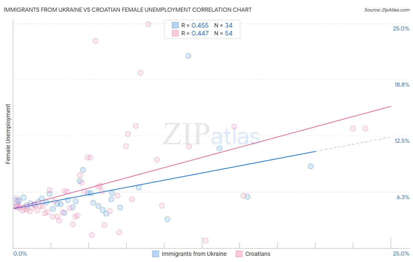 Immigrants from Ukraine vs Croatian Female Unemployment