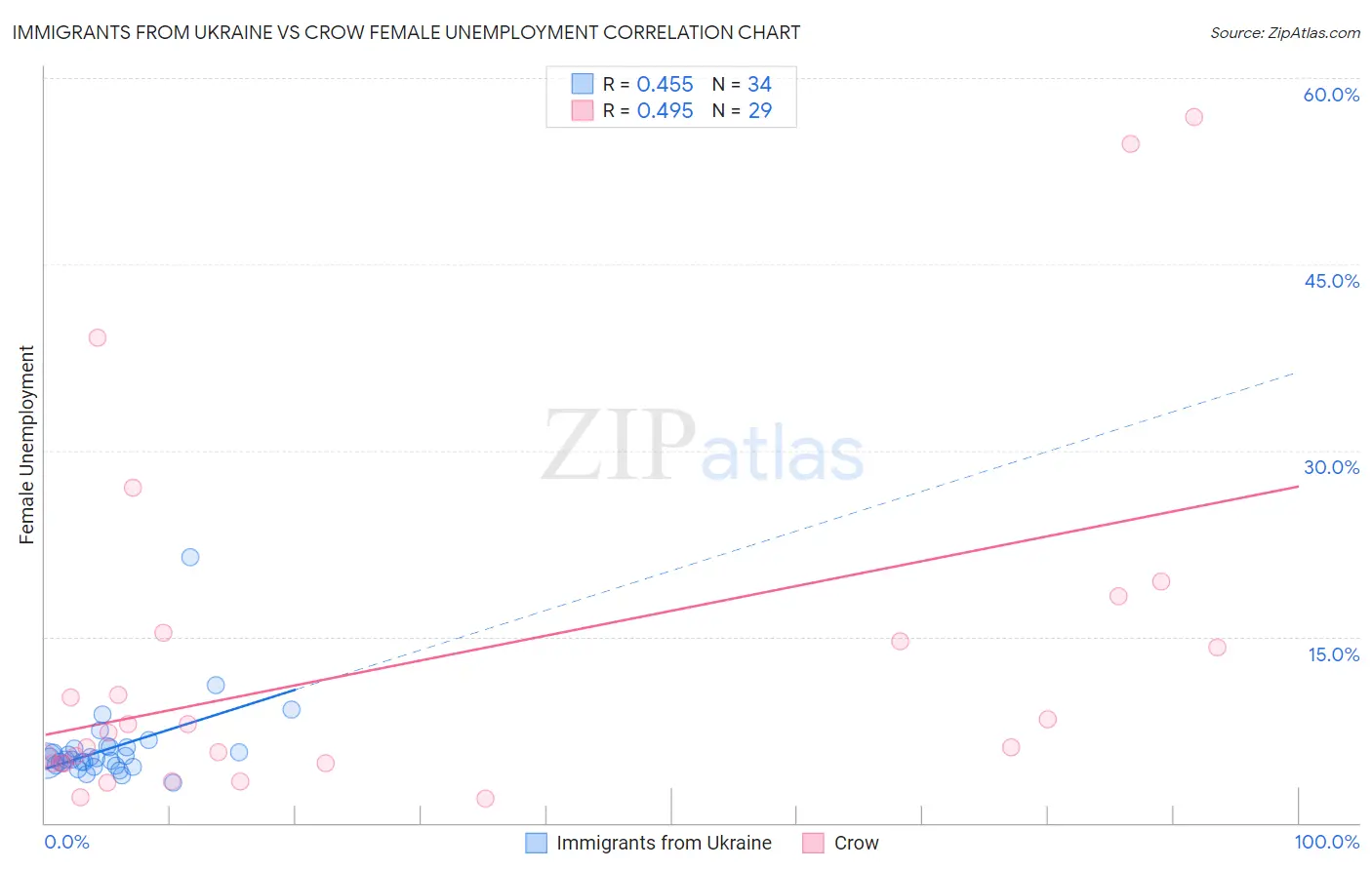 Immigrants from Ukraine vs Crow Female Unemployment