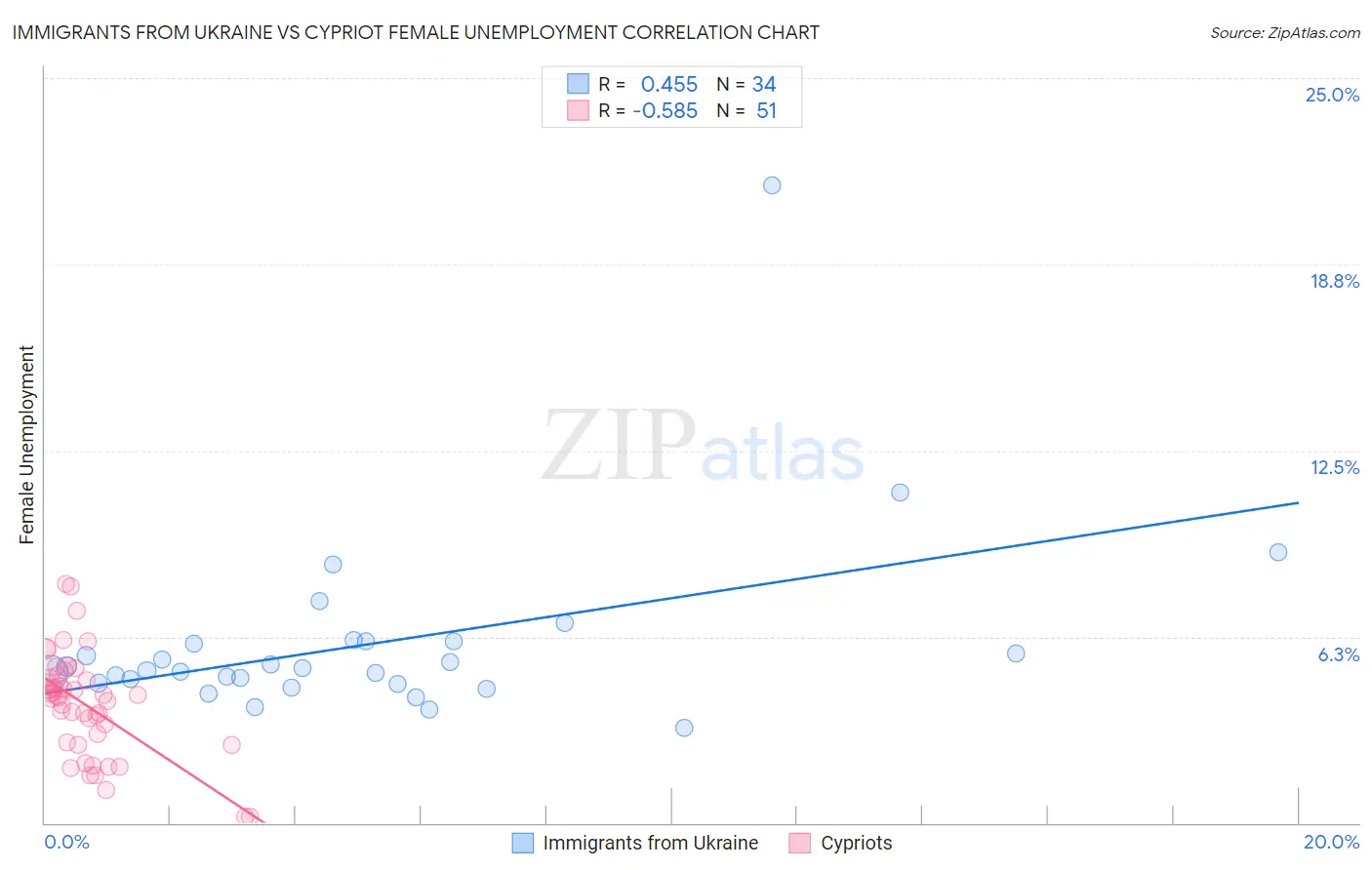 Immigrants from Ukraine vs Cypriot Female Unemployment