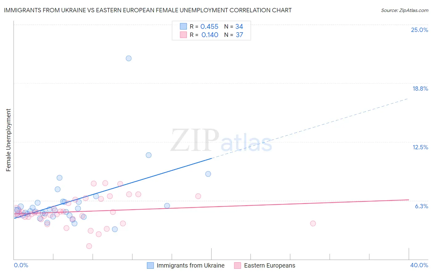 Immigrants from Ukraine vs Eastern European Female Unemployment