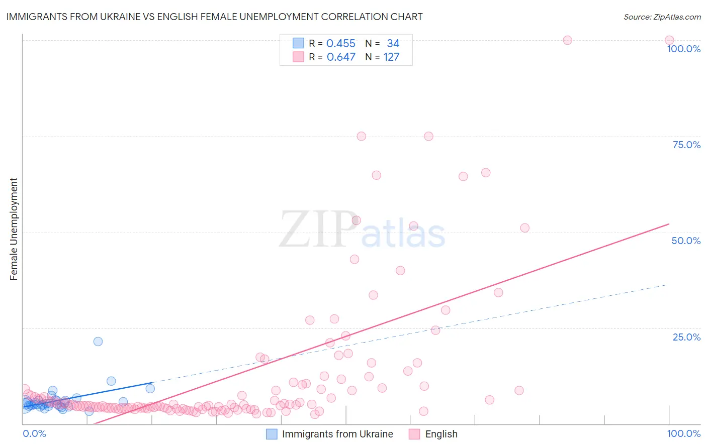 Immigrants from Ukraine vs English Female Unemployment
