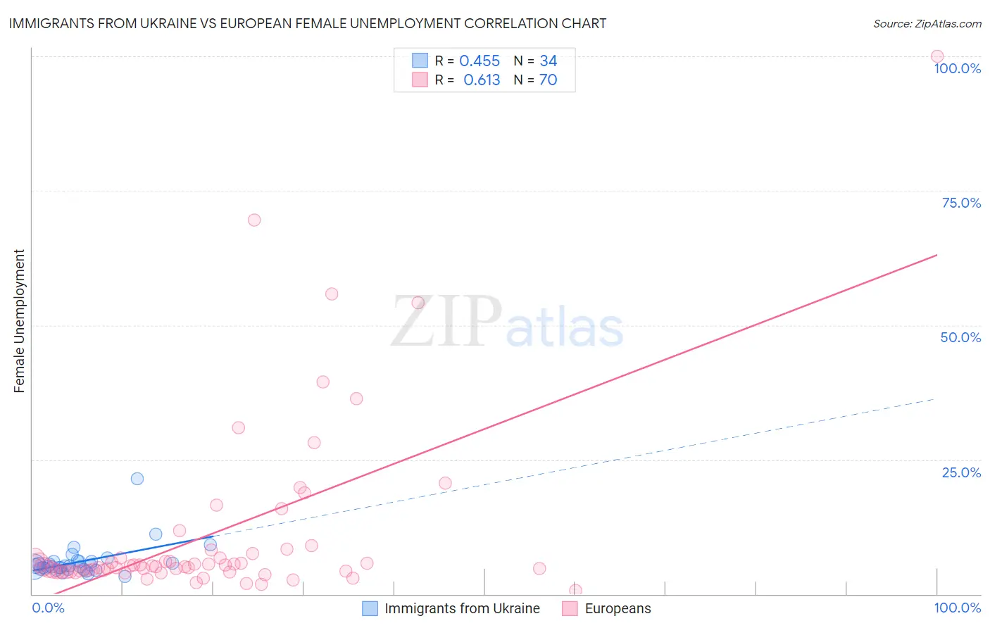 Immigrants from Ukraine vs European Female Unemployment