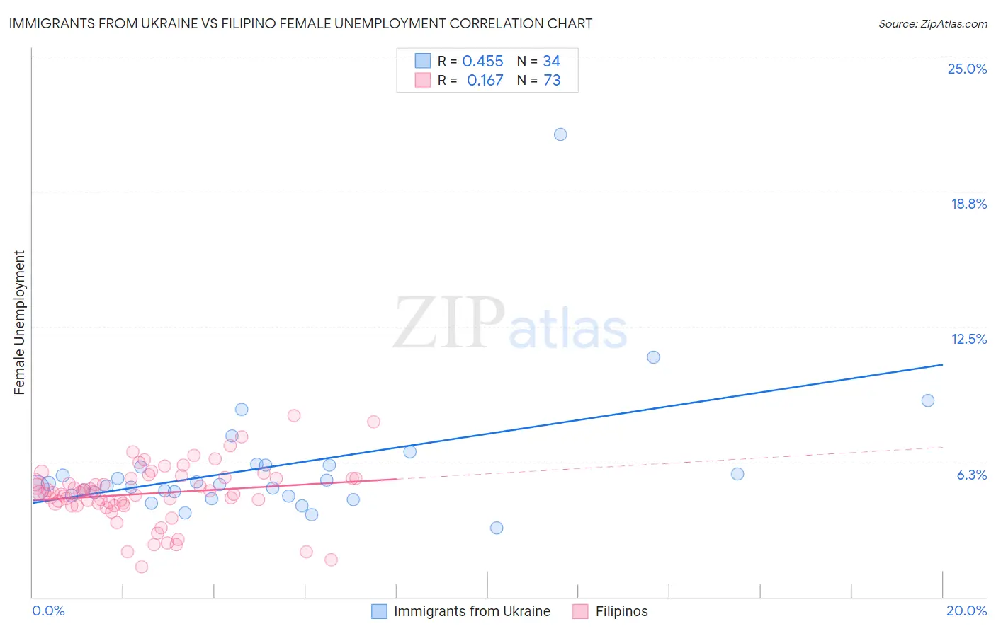 Immigrants from Ukraine vs Filipino Female Unemployment