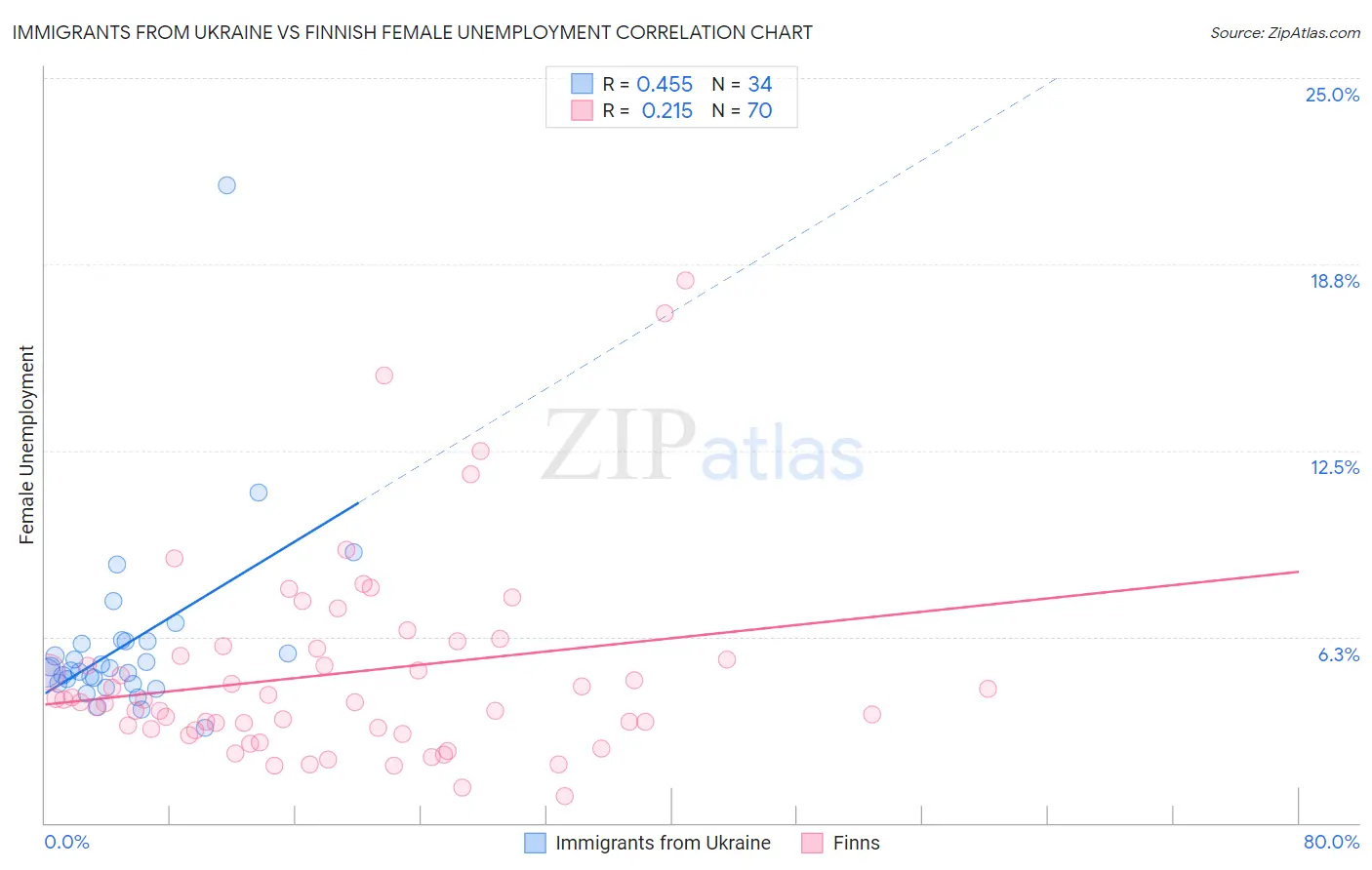 Immigrants from Ukraine vs Finnish Female Unemployment