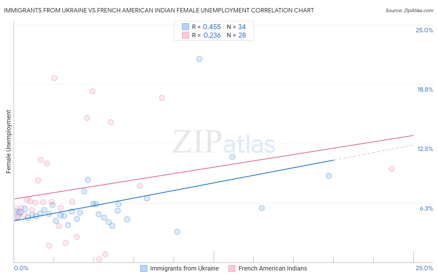 Immigrants from Ukraine vs French American Indian Female Unemployment