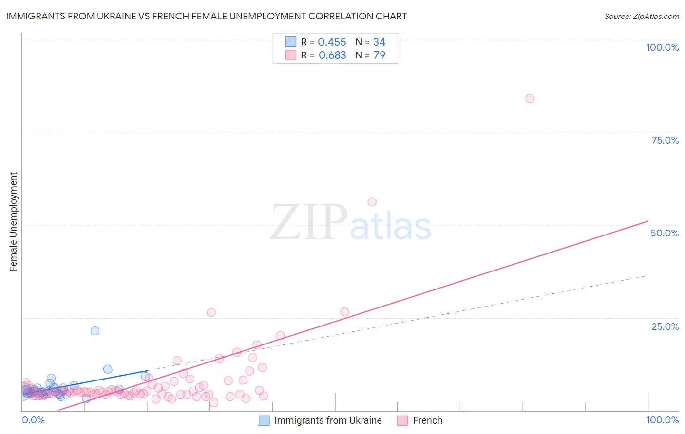 Immigrants from Ukraine vs French Female Unemployment