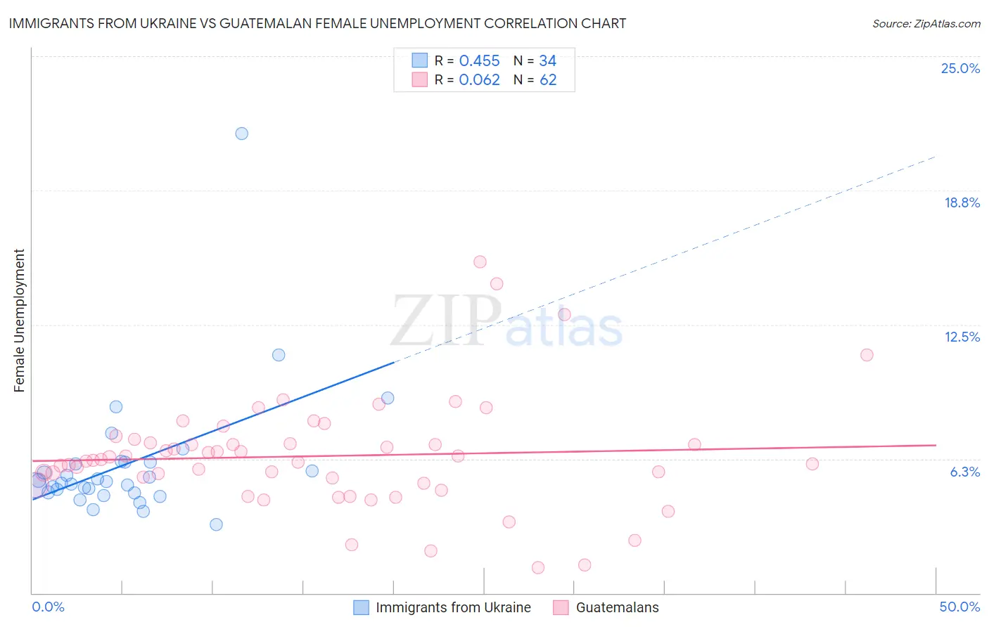 Immigrants from Ukraine vs Guatemalan Female Unemployment