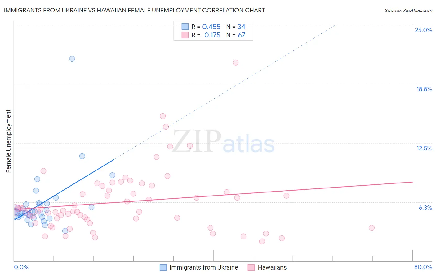 Immigrants from Ukraine vs Hawaiian Female Unemployment