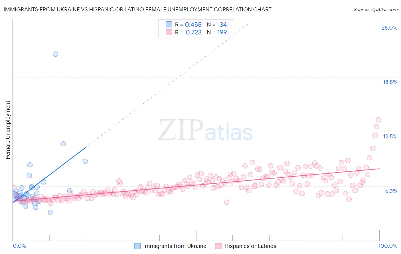 Immigrants from Ukraine vs Hispanic or Latino Female Unemployment