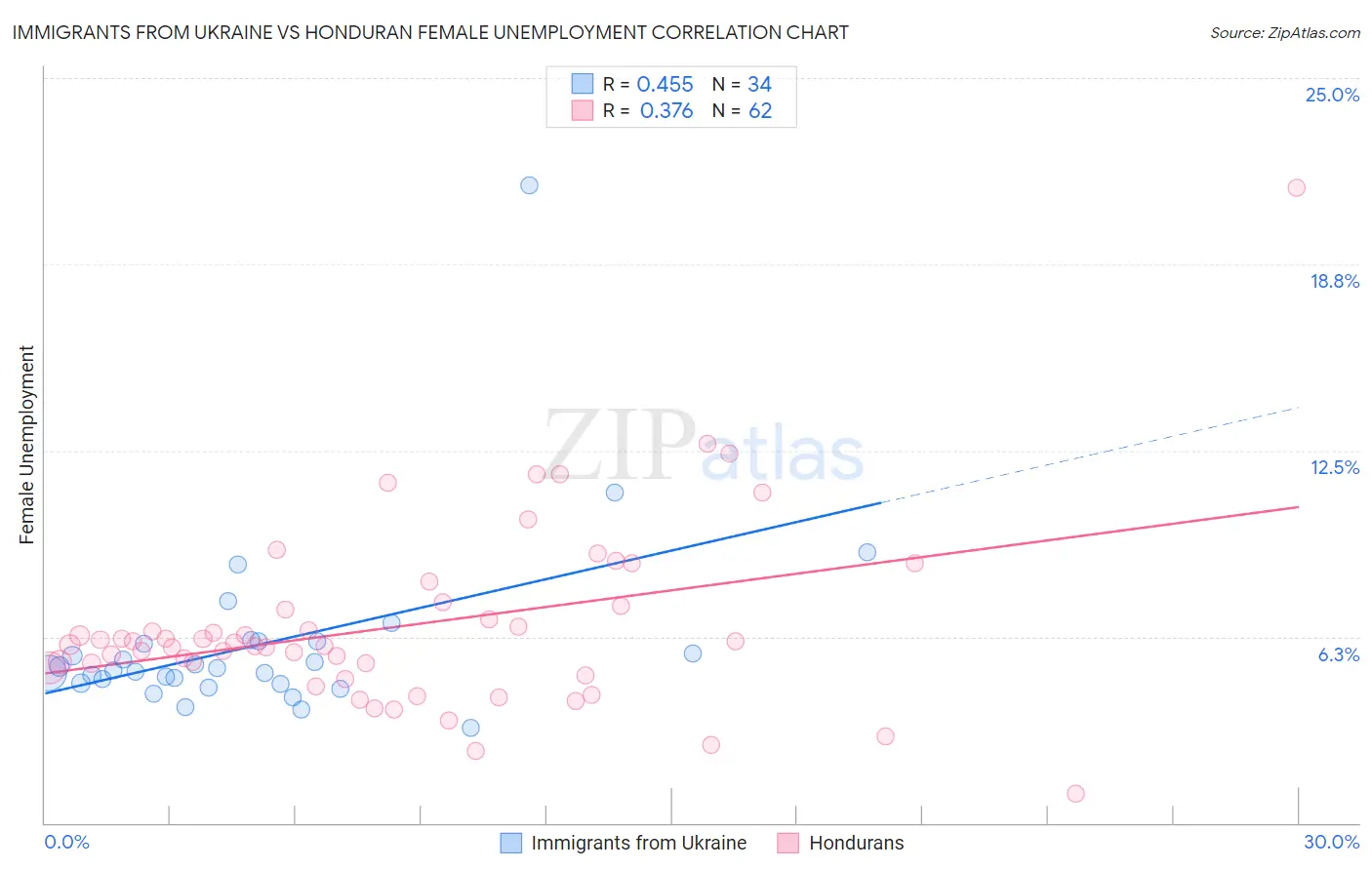 Immigrants from Ukraine vs Honduran Female Unemployment