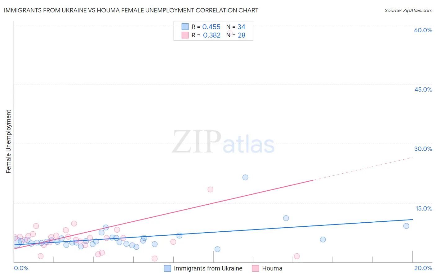 Immigrants from Ukraine vs Houma Female Unemployment