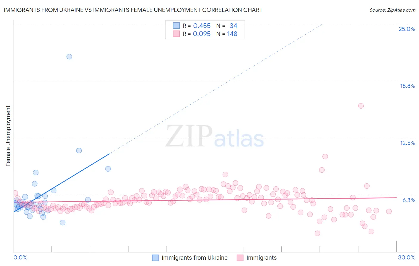 Immigrants from Ukraine vs Immigrants Female Unemployment
