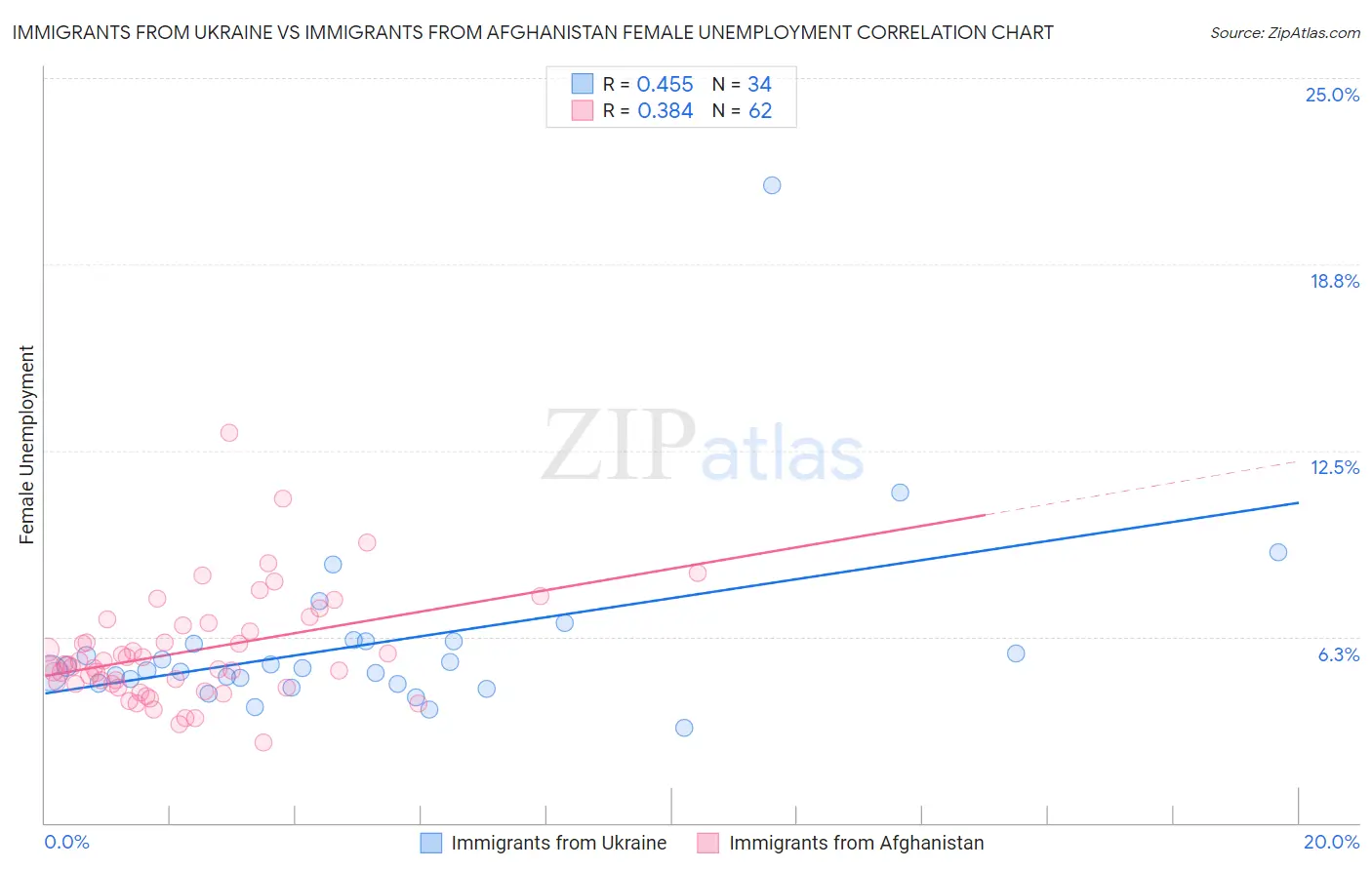 Immigrants from Ukraine vs Immigrants from Afghanistan Female Unemployment