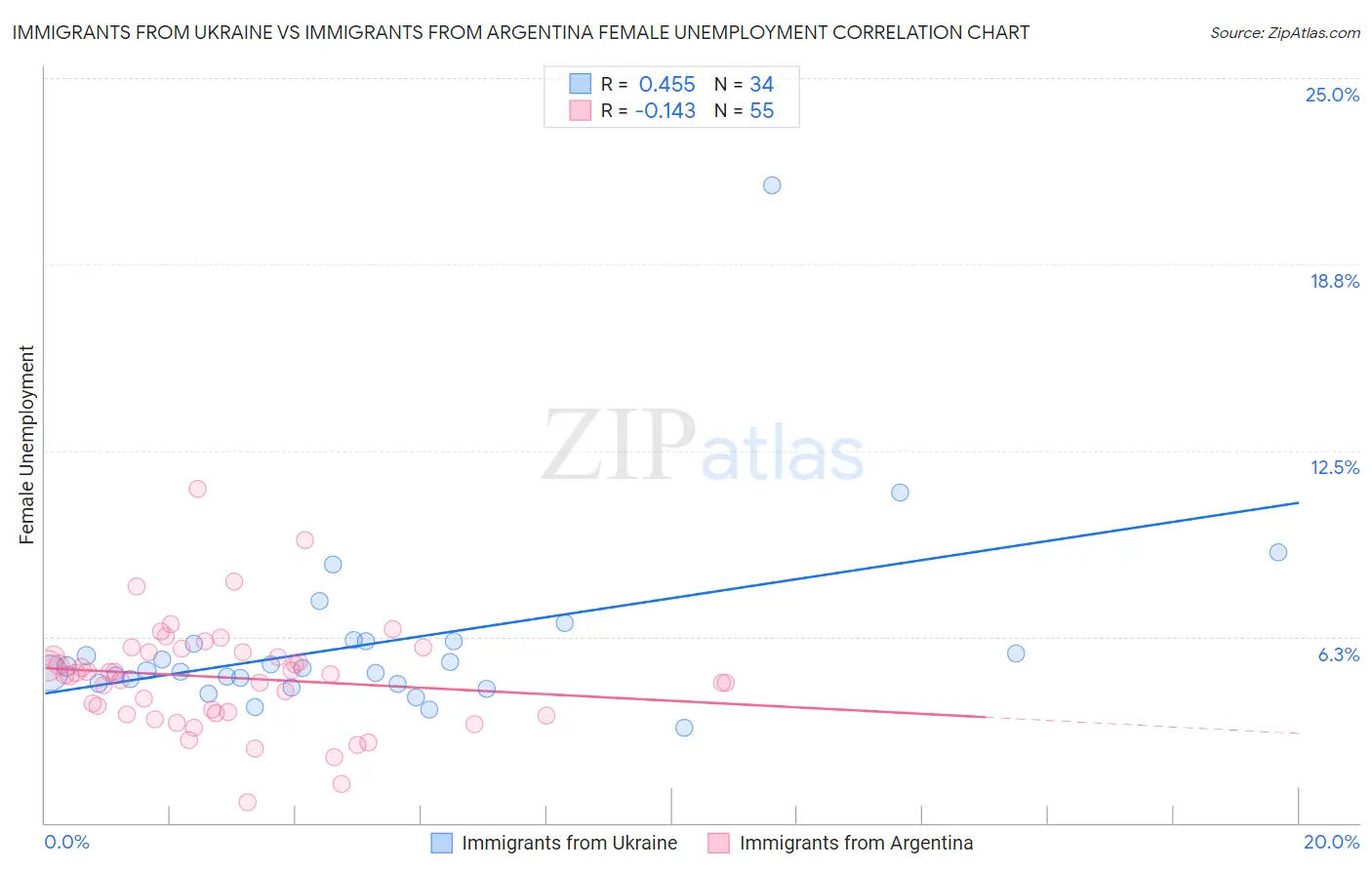 Immigrants from Ukraine vs Immigrants from Argentina Female Unemployment