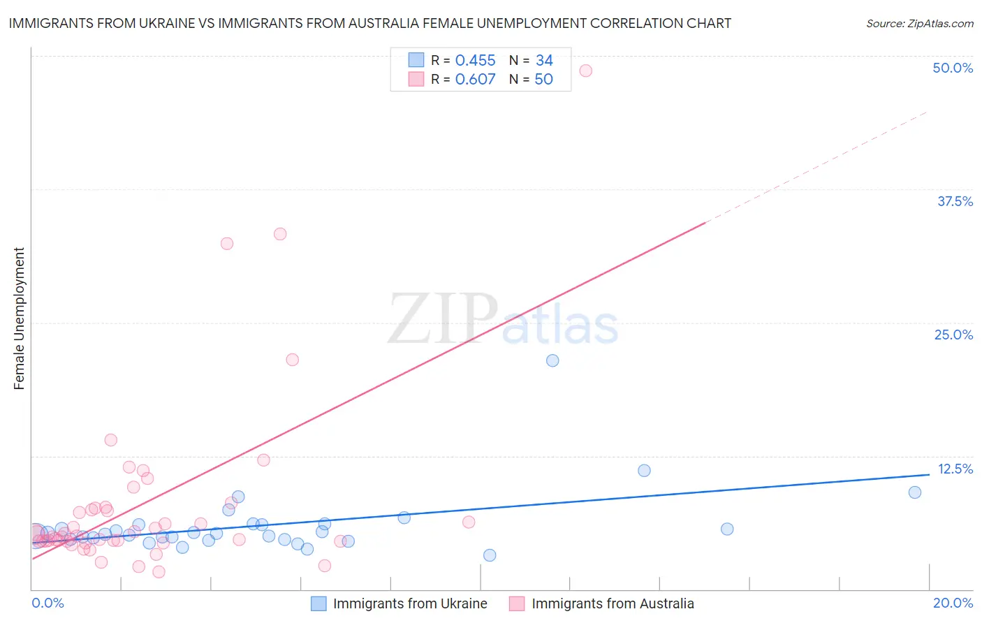Immigrants from Ukraine vs Immigrants from Australia Female Unemployment