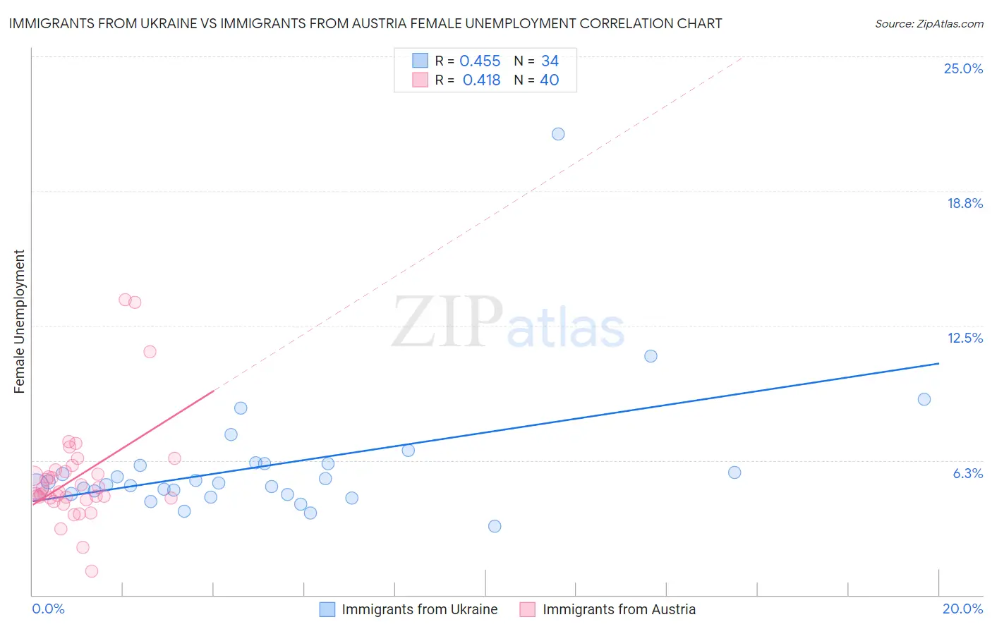 Immigrants from Ukraine vs Immigrants from Austria Female Unemployment