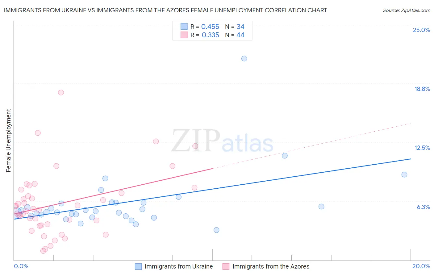 Immigrants from Ukraine vs Immigrants from the Azores Female Unemployment
