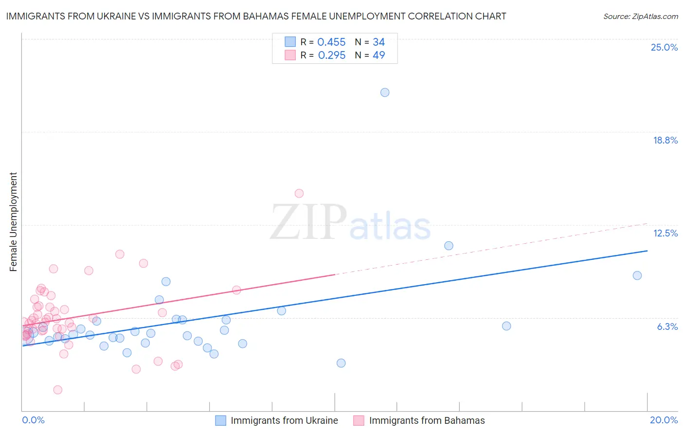 Immigrants from Ukraine vs Immigrants from Bahamas Female Unemployment