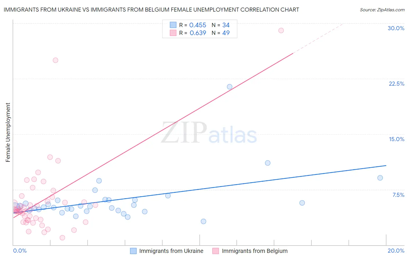 Immigrants from Ukraine vs Immigrants from Belgium Female Unemployment