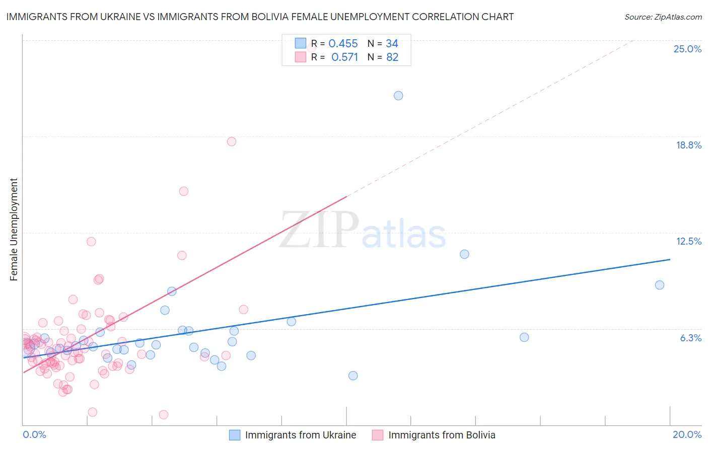 Immigrants from Ukraine vs Immigrants from Bolivia Female Unemployment