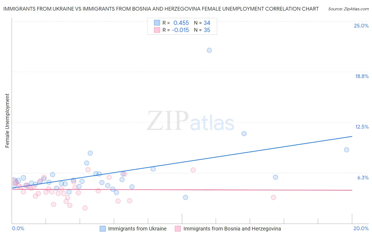 Immigrants from Ukraine vs Immigrants from Bosnia and Herzegovina Female Unemployment