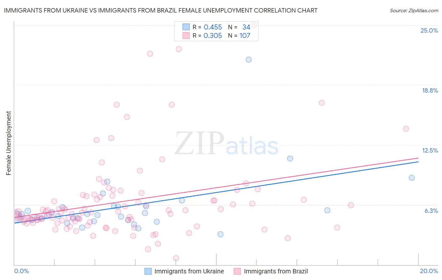 Immigrants from Ukraine vs Immigrants from Brazil Female Unemployment